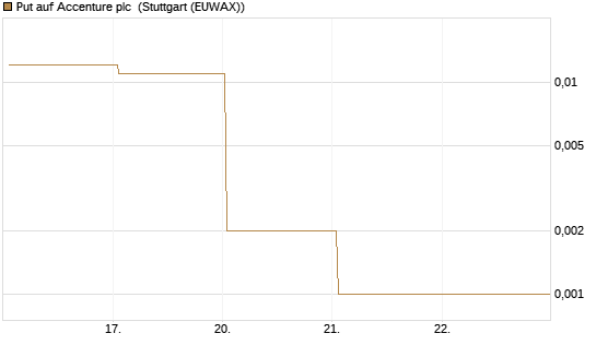 Put auf Accenture plc [J.P. Morgan Structured Products B.V.] Chart
