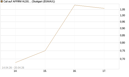 Call auf AFFIRM HLDGS A [J.P. Morgan Structured Products B.V.] Chart