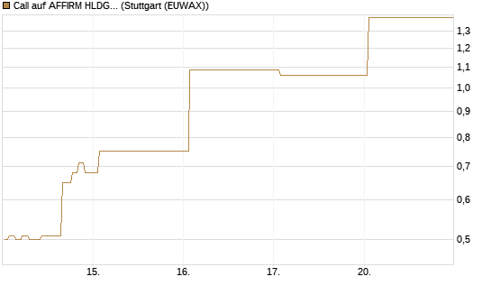 Call auf AFFIRM HLDGS A [J.P. Morgan Structured Products B.V.] Chart
