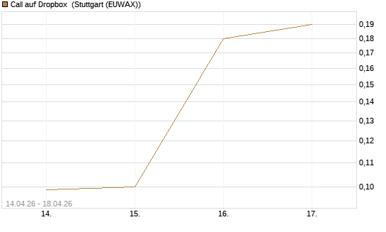 Call auf Dropbox [J.P. Morgan Structured Products B.V.] Chart