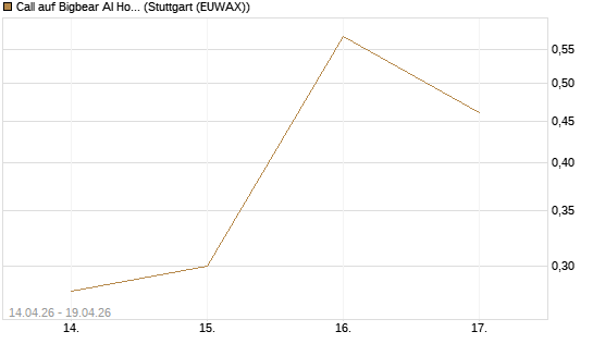 Call auf Bigbear AI Holdings [J.P. Morgan Structured Products B.V.] Chart