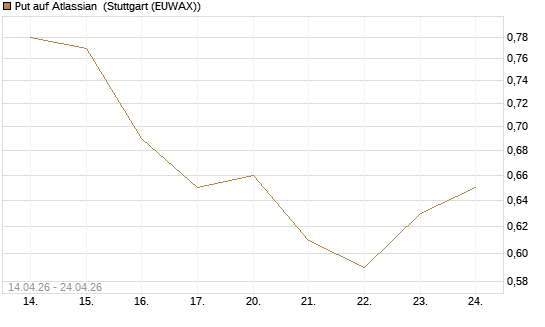 Put auf Atlassian [J.P. Morgan Structured Products B.V.] Chart