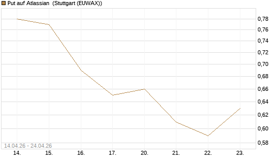 Put auf Atlassian [J.P. Morgan Structured Products B.V.] Chart