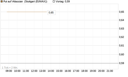 Put auf Atlassian [J.P. Morgan Structured Products B.V.] Chart