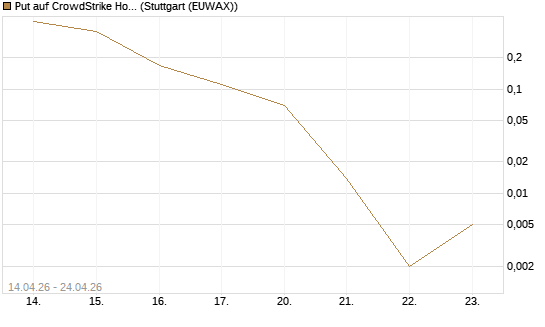 Put auf CrowdStrike Holdings Inc [J.P. Morgan Structured Products B.V.] Chart