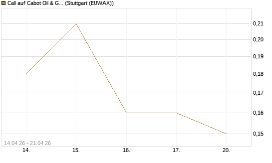 Call auf Cabot Oil & Gas [J.P. Morgan Structured Products B.V.] Chart