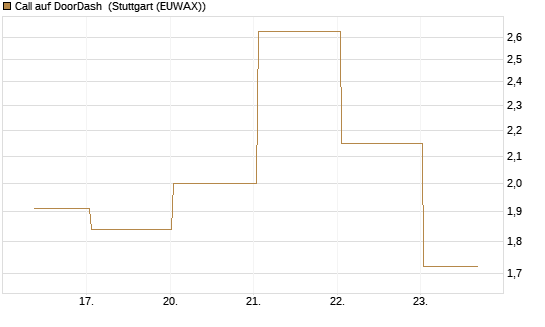 Call auf DoorDash [J.P. Morgan Structured Products B.V.] Chart