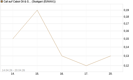 Call auf Cabot Oil & Gas [J.P. Morgan Structured Products B.V.] Chart