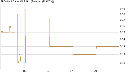 Call auf Cabot Oil & Gas [J.P. Morgan Structured Products B.V.] Chart