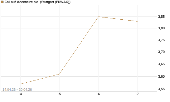 Call auf Accenture plc [J.P. Morgan Structured Products B.V.] Chart