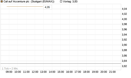 Call auf Accenture plc [J.P. Morgan Structured Products B.V.] Chart