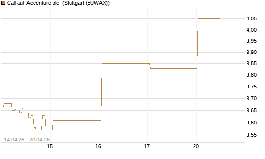 Call auf Accenture plc [J.P. Morgan Structured Products B.V.] Chart