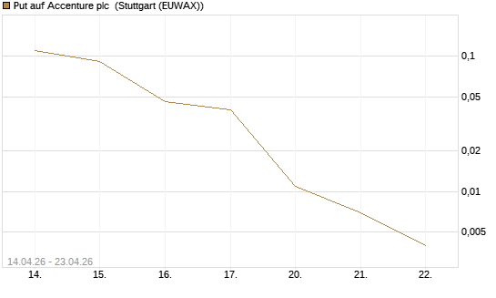 Put auf Accenture plc [J.P. Morgan Structured Products B.V.] Chart