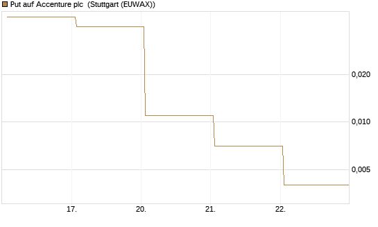 Put auf Accenture plc [J.P. Morgan Structured Products B.V.] Chart