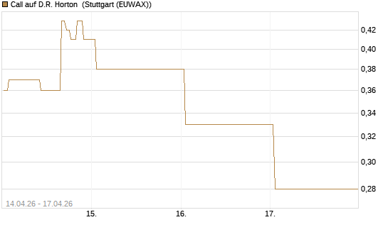 Call auf D.R. Horton [J.P. Morgan Structured Products B.V.] Chart