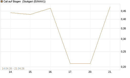 Call auf Biogen [J.P. Morgan Structured Products B.V.] Chart