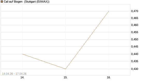 Call auf Biogen [J.P. Morgan Structured Products B.V.] Chart