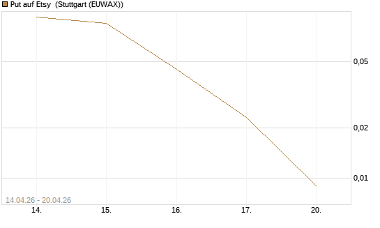 Put auf Etsy [J.P. Morgan Structured Products B.V.] Chart
