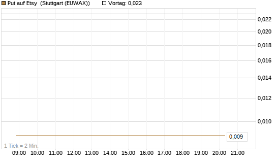 Put auf Etsy [J.P. Morgan Structured Products B.V.] Chart