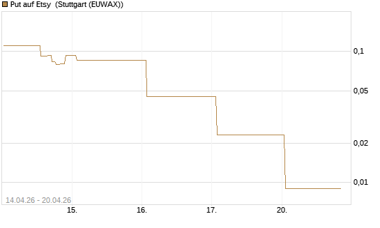 Put auf Etsy [J.P. Morgan Structured Products B.V.] Chart