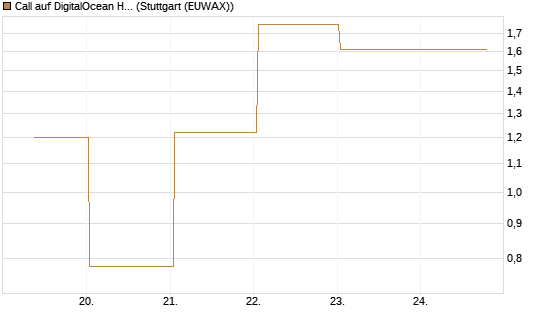Call auf DigitalOcean Holdings [J.P. Morgan Structured Products B.V.] Chart