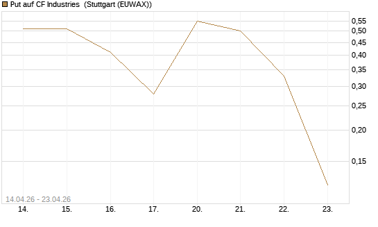 Put auf CF Industries [J.P. Morgan Structured Products B.V.] Chart