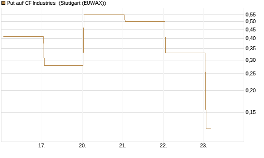Put auf CF Industries [J.P. Morgan Structured Products B.V.] Chart