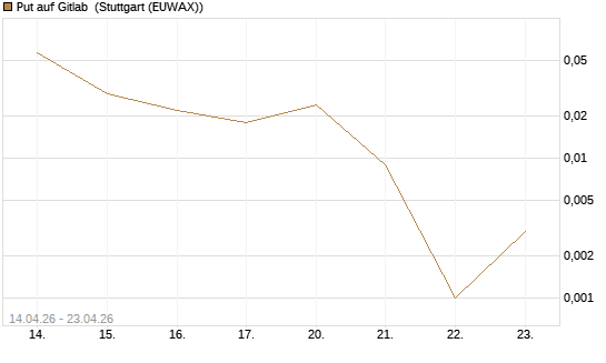 Put auf Gitlab [J.P. Morgan Structured Products B.V.] Chart