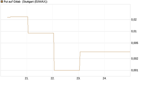 Put auf Gitlab [J.P. Morgan Structured Products B.V.] Chart