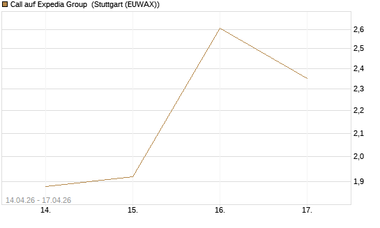 Call auf Expedia Group [J.P. Morgan Structured Products B.V.] Chart