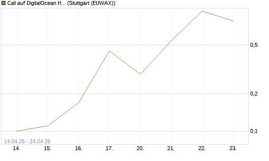 Call auf DigitalOcean Holdings [J.P. Morgan Structured Products B.V.] Chart