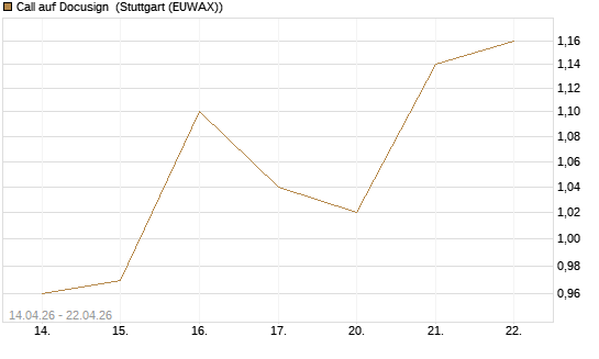Call auf Docusign [J.P. Morgan Structured Products B.V.] Chart