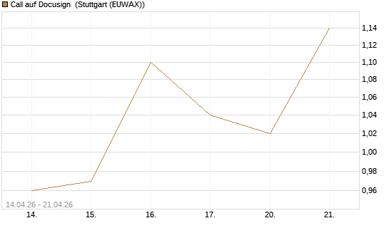Call auf Docusign [J.P. Morgan Structured Products B.V.] Chart