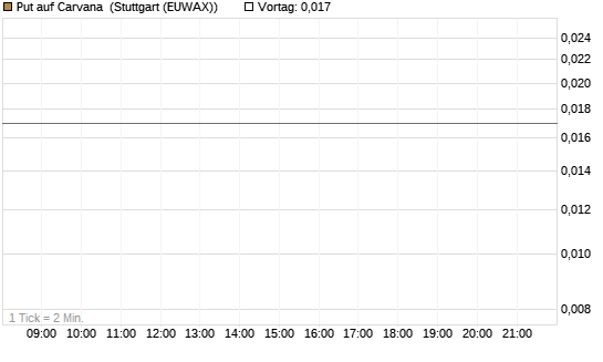 Put auf Carvana [J.P. Morgan Structured Products B.V.] Chart