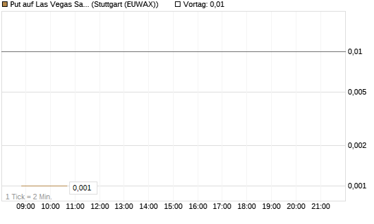 Put auf Las Vegas Sands [J.P. Morgan Structured Products B.V.] Chart