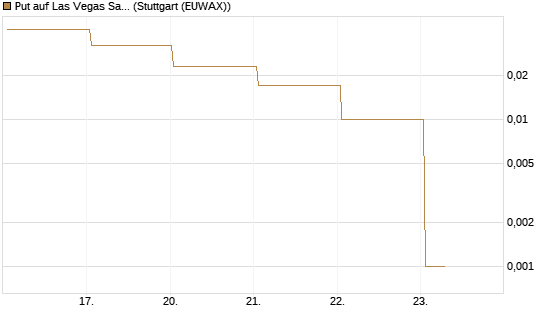 Put auf Las Vegas Sands [J.P. Morgan Structured Products B.V.] Chart