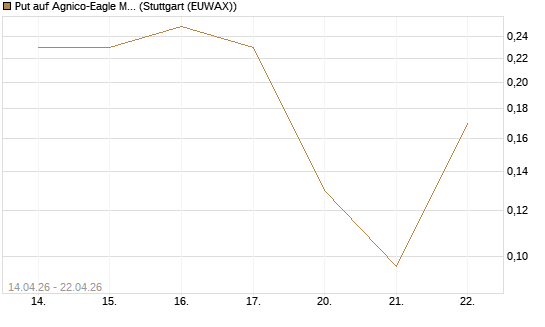Put auf Agnico-Eagle Mines [J.P. Morgan Structured Products B.V.] Chart