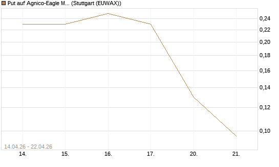 Put auf Agnico-Eagle Mines [J.P. Morgan Structured Products B.V.] Chart