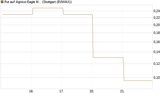 Put auf Agnico-Eagle Mines [J.P. Morgan Structured Products B.V.] Chart