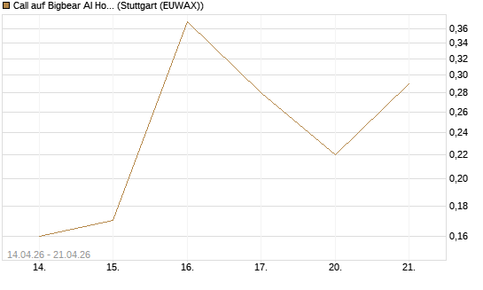 Call auf Bigbear AI Holdings [J.P. Morgan Structured Products B.V.] Chart