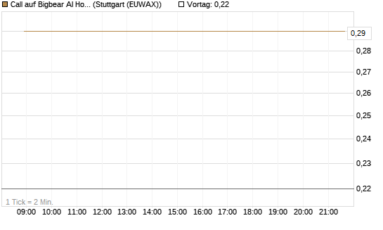 Call auf Bigbear AI Holdings [J.P. Morgan Structured Products B.V.] Chart