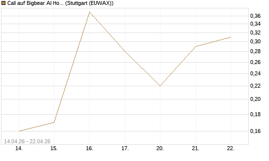 Call auf Bigbear AI Holdings [J.P. Morgan Structured Products B.V.] Chart