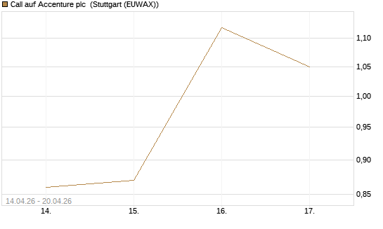Call auf Accenture plc [J.P. Morgan Structured Products B.V.] Chart