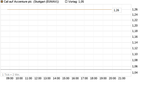 Call auf Accenture plc [J.P. Morgan Structured Products B.V.] Chart