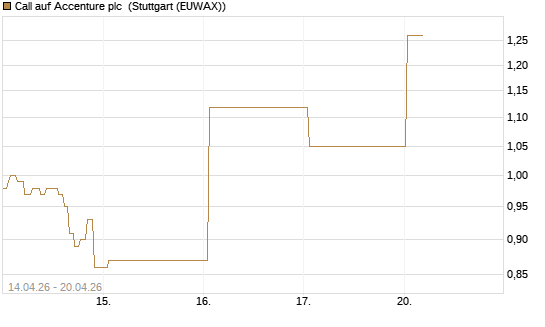 Call auf Accenture plc [J.P. Morgan Structured Products B.V.] Chart