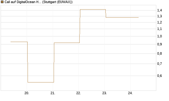Call auf DigitalOcean Holdings [J.P. Morgan Structured Products B.V.] Chart