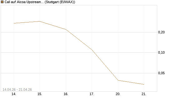 Call auf Alcoa Upstream Corp [J.P. Morgan Structured Products B.V.] Chart