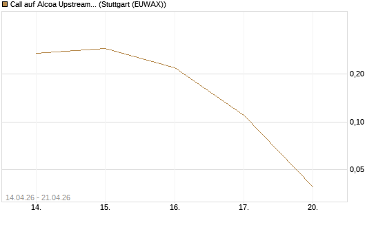 Call auf Alcoa Upstream Corp [J.P. Morgan Structured Products B.V.] Chart