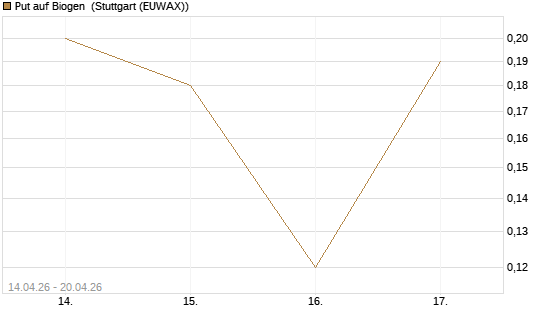 Put auf Biogen [J.P. Morgan Structured Products B.V.] Chart