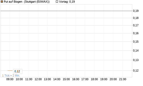 Put auf Biogen [J.P. Morgan Structured Products B.V.] Chart